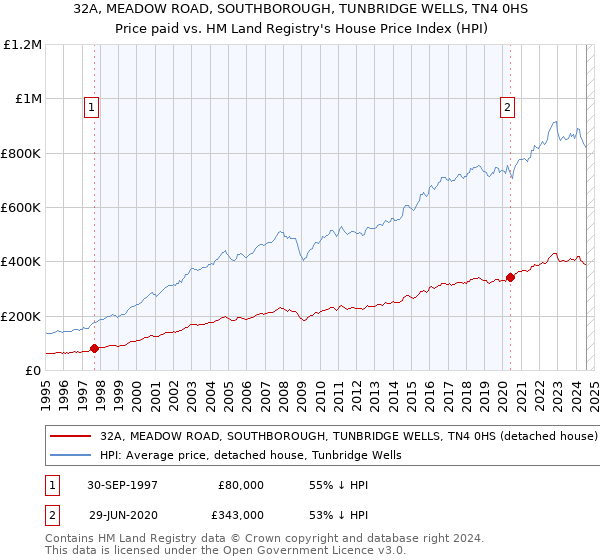 32A, MEADOW ROAD, SOUTHBOROUGH, TUNBRIDGE WELLS, TN4 0HS: Price paid vs HM Land Registry's House Price Index