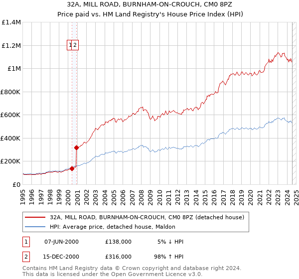 32A, MILL ROAD, BURNHAM-ON-CROUCH, CM0 8PZ: Price paid vs HM Land Registry's House Price Index