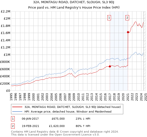 32A, MONTAGU ROAD, DATCHET, SLOUGH, SL3 9DJ: Price paid vs HM Land Registry's House Price Index