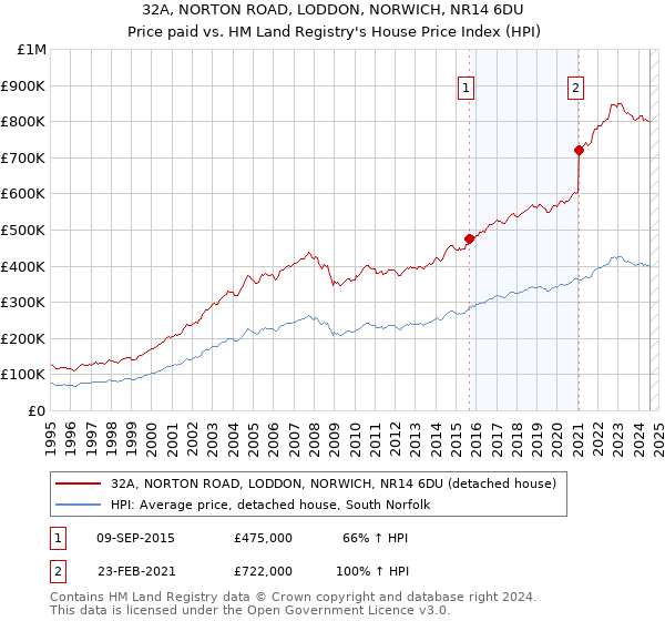 32A, NORTON ROAD, LODDON, NORWICH, NR14 6DU: Price paid vs HM Land Registry's House Price Index