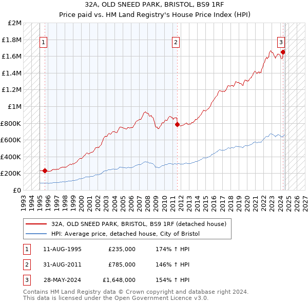 32A, OLD SNEED PARK, BRISTOL, BS9 1RF: Price paid vs HM Land Registry's House Price Index