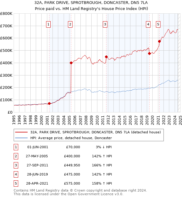 32A, PARK DRIVE, SPROTBROUGH, DONCASTER, DN5 7LA: Price paid vs HM Land Registry's House Price Index