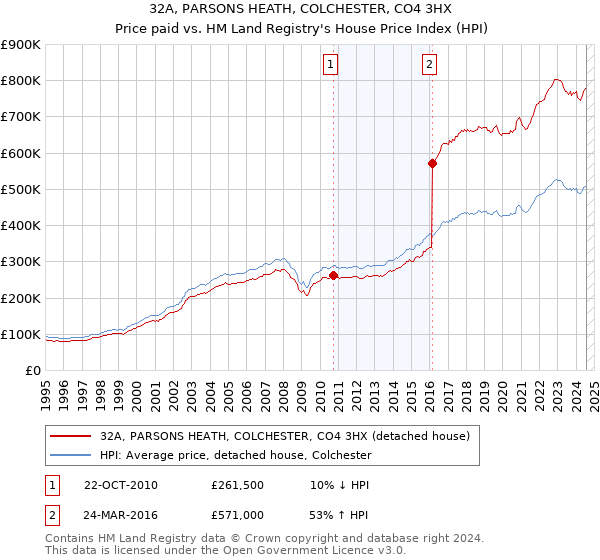 32A, PARSONS HEATH, COLCHESTER, CO4 3HX: Price paid vs HM Land Registry's House Price Index