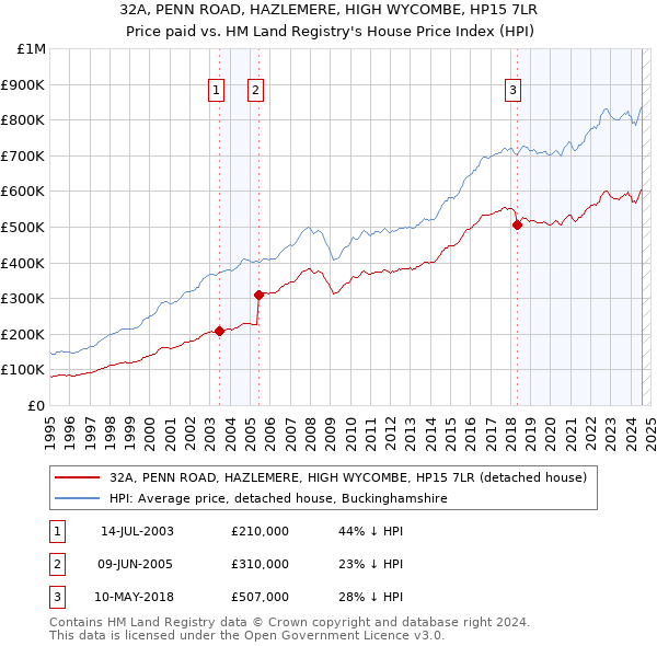 32A, PENN ROAD, HAZLEMERE, HIGH WYCOMBE, HP15 7LR: Price paid vs HM Land Registry's House Price Index