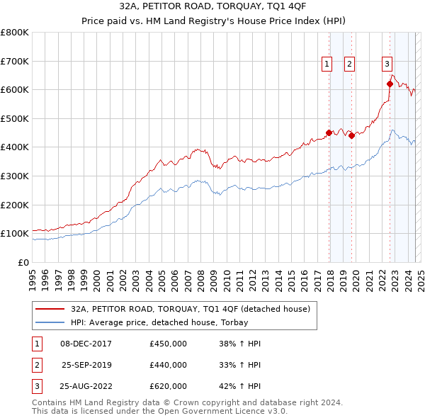 32A, PETITOR ROAD, TORQUAY, TQ1 4QF: Price paid vs HM Land Registry's House Price Index