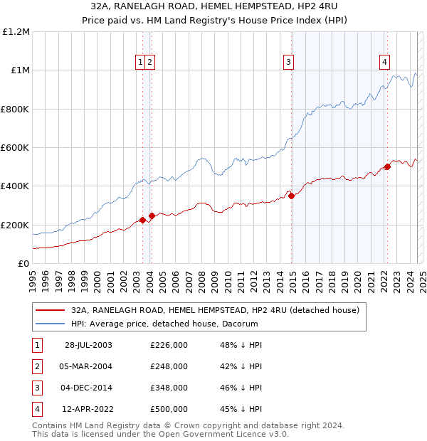 32A, RANELAGH ROAD, HEMEL HEMPSTEAD, HP2 4RU: Price paid vs HM Land Registry's House Price Index