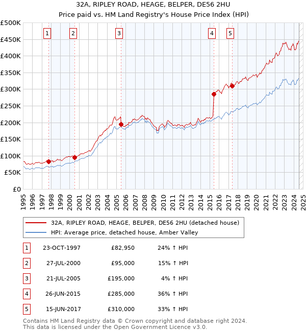 32A, RIPLEY ROAD, HEAGE, BELPER, DE56 2HU: Price paid vs HM Land Registry's House Price Index