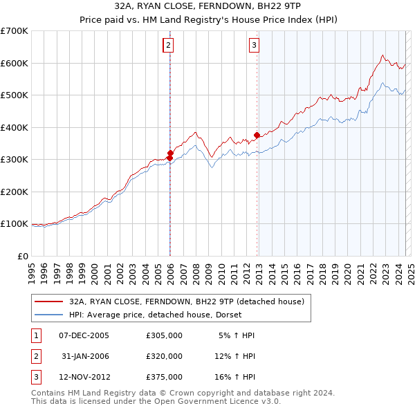 32A, RYAN CLOSE, FERNDOWN, BH22 9TP: Price paid vs HM Land Registry's House Price Index