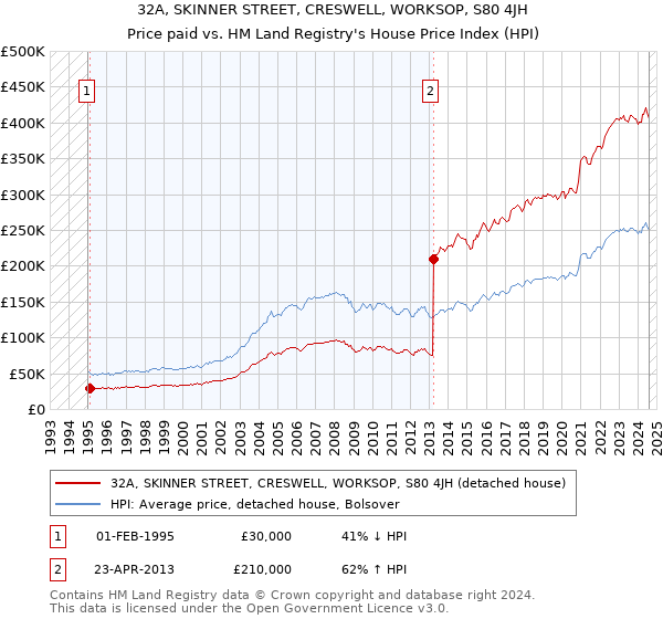 32A, SKINNER STREET, CRESWELL, WORKSOP, S80 4JH: Price paid vs HM Land Registry's House Price Index