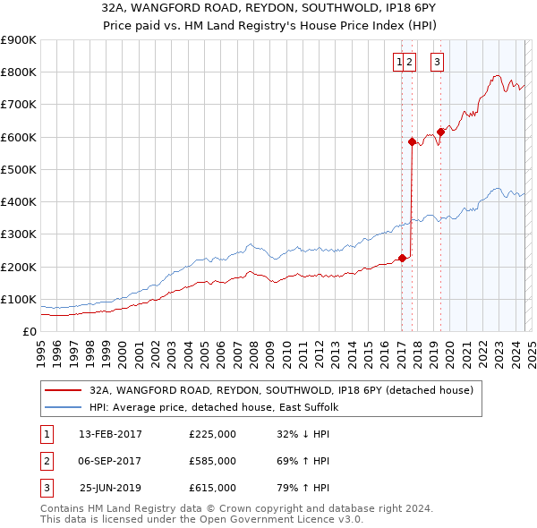 32A, WANGFORD ROAD, REYDON, SOUTHWOLD, IP18 6PY: Price paid vs HM Land Registry's House Price Index