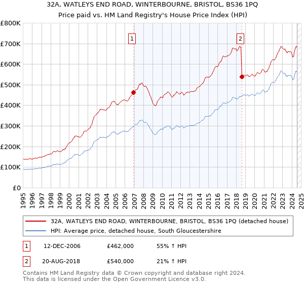 32A, WATLEYS END ROAD, WINTERBOURNE, BRISTOL, BS36 1PQ: Price paid vs HM Land Registry's House Price Index