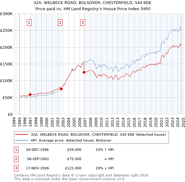 32A, WELBECK ROAD, BOLSOVER, CHESTERFIELD, S44 6DE: Price paid vs HM Land Registry's House Price Index