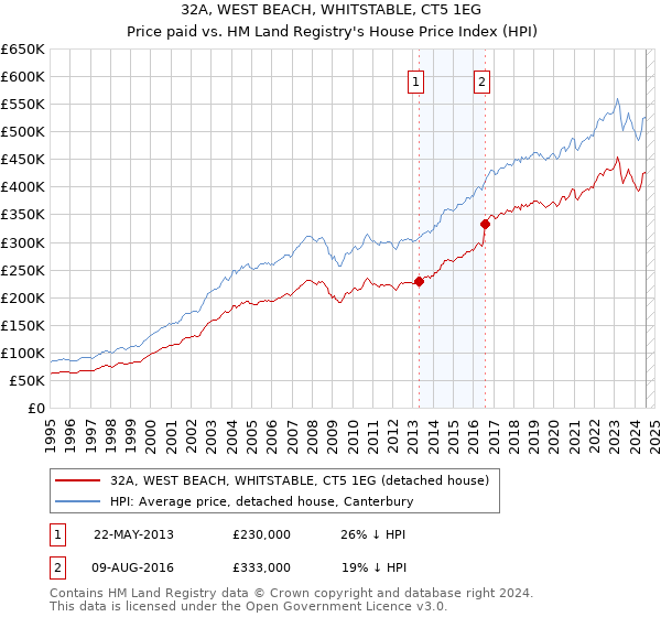 32A, WEST BEACH, WHITSTABLE, CT5 1EG: Price paid vs HM Land Registry's House Price Index