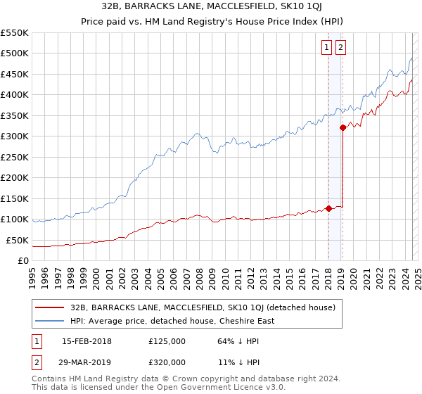 32B, BARRACKS LANE, MACCLESFIELD, SK10 1QJ: Price paid vs HM Land Registry's House Price Index