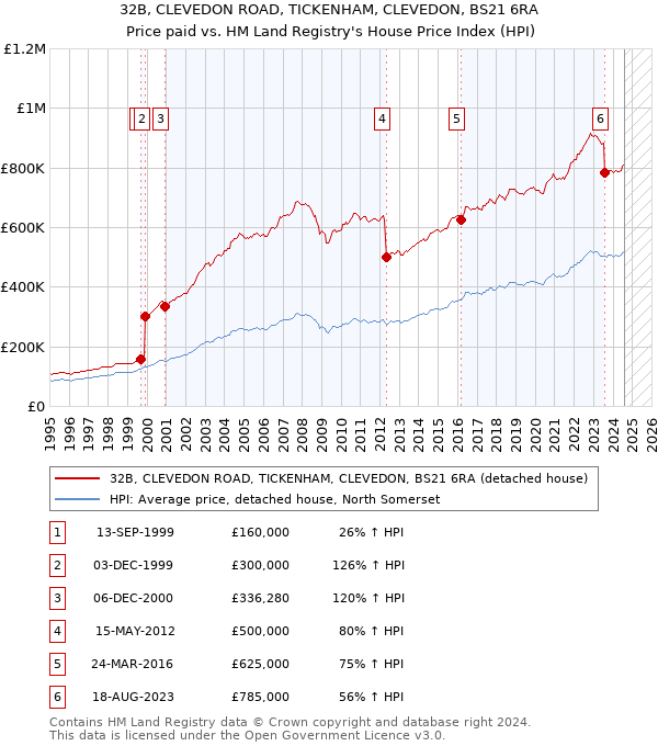 32B, CLEVEDON ROAD, TICKENHAM, CLEVEDON, BS21 6RA: Price paid vs HM Land Registry's House Price Index