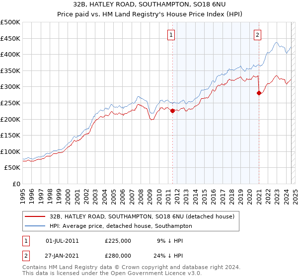 32B, HATLEY ROAD, SOUTHAMPTON, SO18 6NU: Price paid vs HM Land Registry's House Price Index