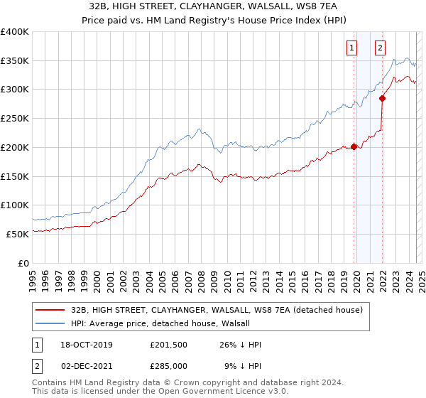 32B, HIGH STREET, CLAYHANGER, WALSALL, WS8 7EA: Price paid vs HM Land Registry's House Price Index