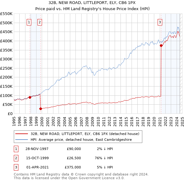 32B, NEW ROAD, LITTLEPORT, ELY, CB6 1PX: Price paid vs HM Land Registry's House Price Index