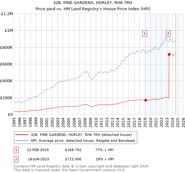 32B, PINE GARDENS, HORLEY, RH6 7RH: Price paid vs HM Land Registry's House Price Index