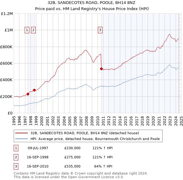 32B, SANDECOTES ROAD, POOLE, BH14 8NZ: Price paid vs HM Land Registry's House Price Index