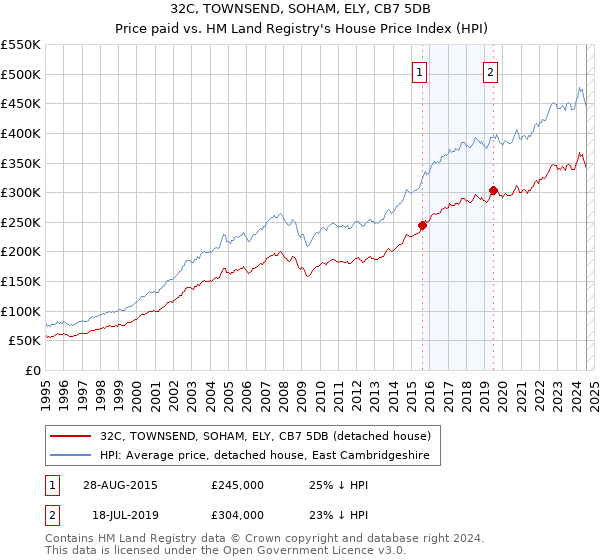 32C, TOWNSEND, SOHAM, ELY, CB7 5DB: Price paid vs HM Land Registry's House Price Index