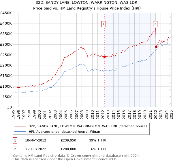 32D, SANDY LANE, LOWTON, WARRINGTON, WA3 1DR: Price paid vs HM Land Registry's House Price Index