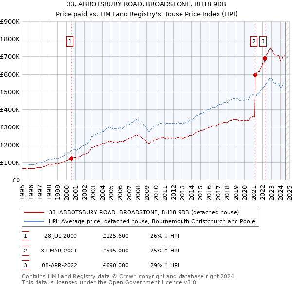 33, ABBOTSBURY ROAD, BROADSTONE, BH18 9DB: Price paid vs HM Land Registry's House Price Index