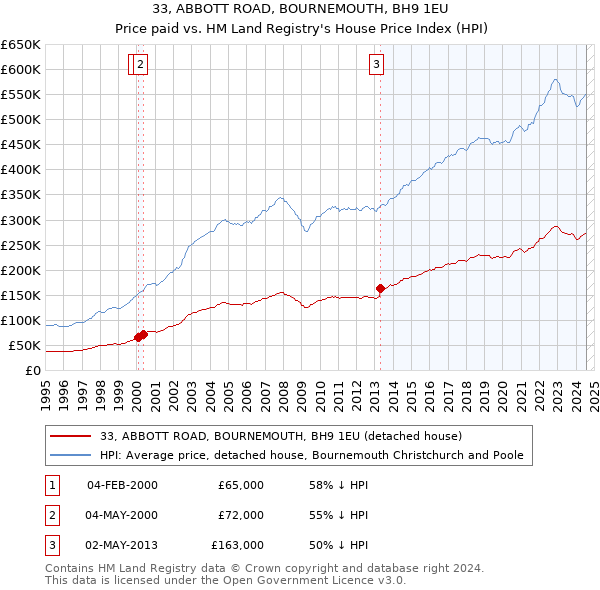 33, ABBOTT ROAD, BOURNEMOUTH, BH9 1EU: Price paid vs HM Land Registry's House Price Index