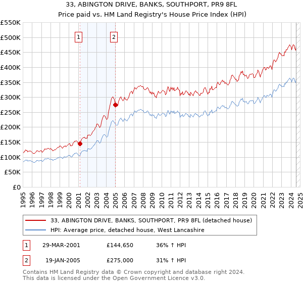 33, ABINGTON DRIVE, BANKS, SOUTHPORT, PR9 8FL: Price paid vs HM Land Registry's House Price Index