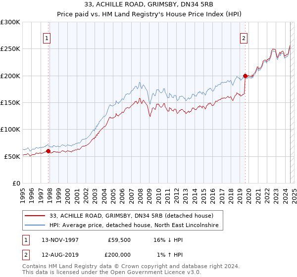 33, ACHILLE ROAD, GRIMSBY, DN34 5RB: Price paid vs HM Land Registry's House Price Index