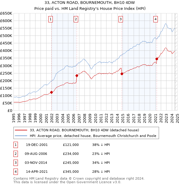 33, ACTON ROAD, BOURNEMOUTH, BH10 4DW: Price paid vs HM Land Registry's House Price Index