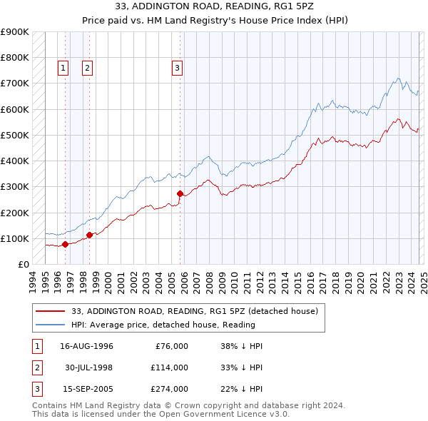 33, ADDINGTON ROAD, READING, RG1 5PZ: Price paid vs HM Land Registry's House Price Index