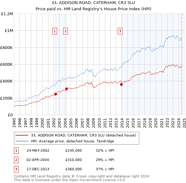 33, ADDISON ROAD, CATERHAM, CR3 5LU: Price paid vs HM Land Registry's House Price Index