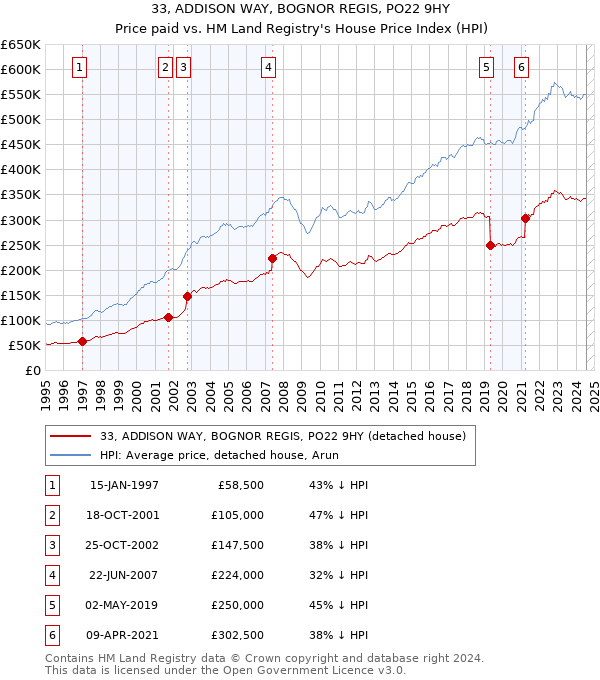 33, ADDISON WAY, BOGNOR REGIS, PO22 9HY: Price paid vs HM Land Registry's House Price Index