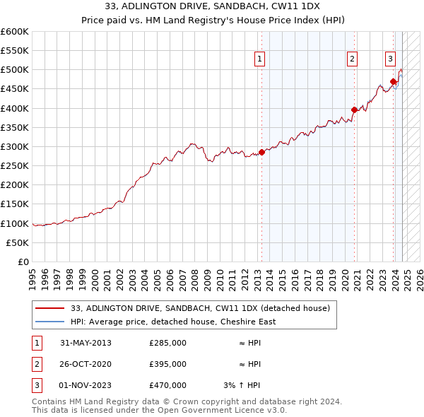 33, ADLINGTON DRIVE, SANDBACH, CW11 1DX: Price paid vs HM Land Registry's House Price Index