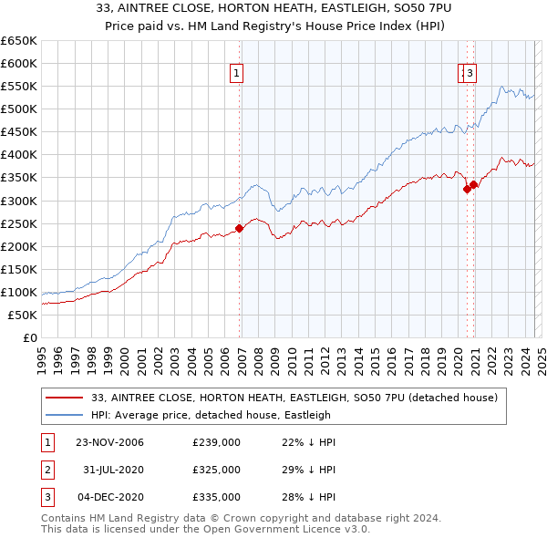 33, AINTREE CLOSE, HORTON HEATH, EASTLEIGH, SO50 7PU: Price paid vs HM Land Registry's House Price Index