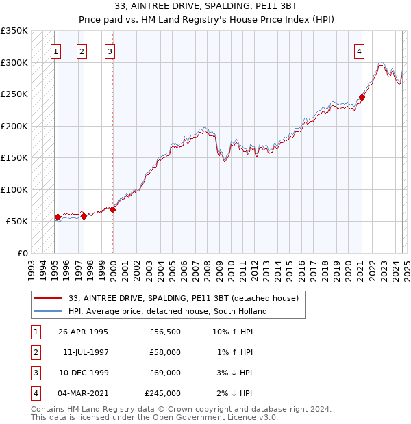 33, AINTREE DRIVE, SPALDING, PE11 3BT: Price paid vs HM Land Registry's House Price Index