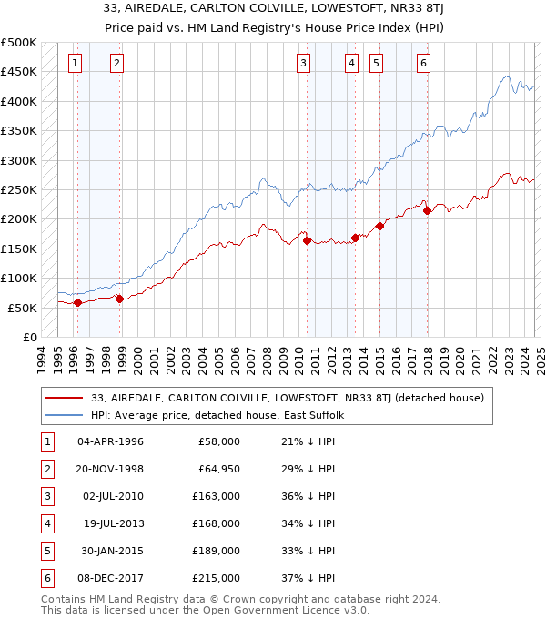 33, AIREDALE, CARLTON COLVILLE, LOWESTOFT, NR33 8TJ: Price paid vs HM Land Registry's House Price Index