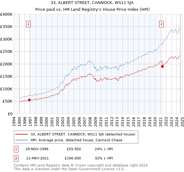 33, ALBERT STREET, CANNOCK, WS11 5JA: Price paid vs HM Land Registry's House Price Index