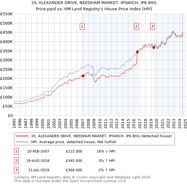 33, ALEXANDER DRIVE, NEEDHAM MARKET, IPSWICH, IP6 8XG: Price paid vs HM Land Registry's House Price Index