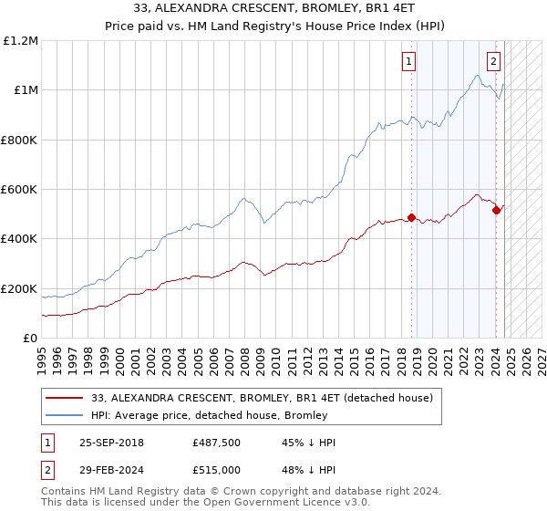 33, ALEXANDRA CRESCENT, BROMLEY, BR1 4ET: Price paid vs HM Land Registry's House Price Index