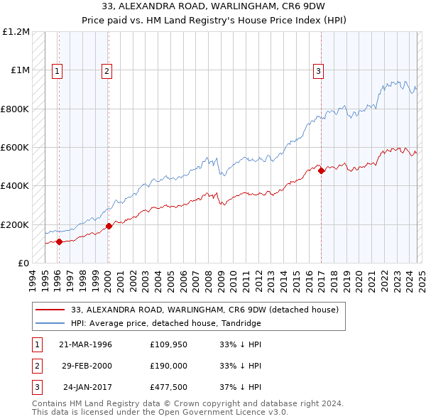 33, ALEXANDRA ROAD, WARLINGHAM, CR6 9DW: Price paid vs HM Land Registry's House Price Index