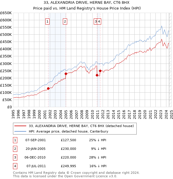 33, ALEXANDRIA DRIVE, HERNE BAY, CT6 8HX: Price paid vs HM Land Registry's House Price Index