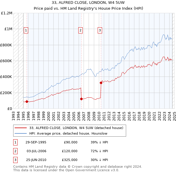 33, ALFRED CLOSE, LONDON, W4 5UW: Price paid vs HM Land Registry's House Price Index