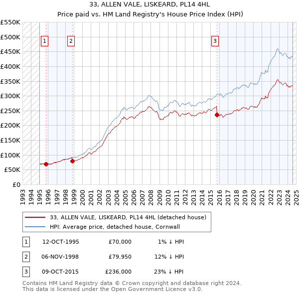 33, ALLEN VALE, LISKEARD, PL14 4HL: Price paid vs HM Land Registry's House Price Index