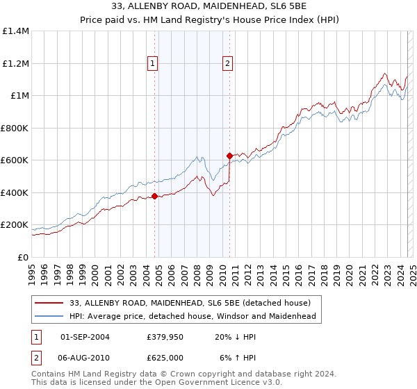 33, ALLENBY ROAD, MAIDENHEAD, SL6 5BE: Price paid vs HM Land Registry's House Price Index