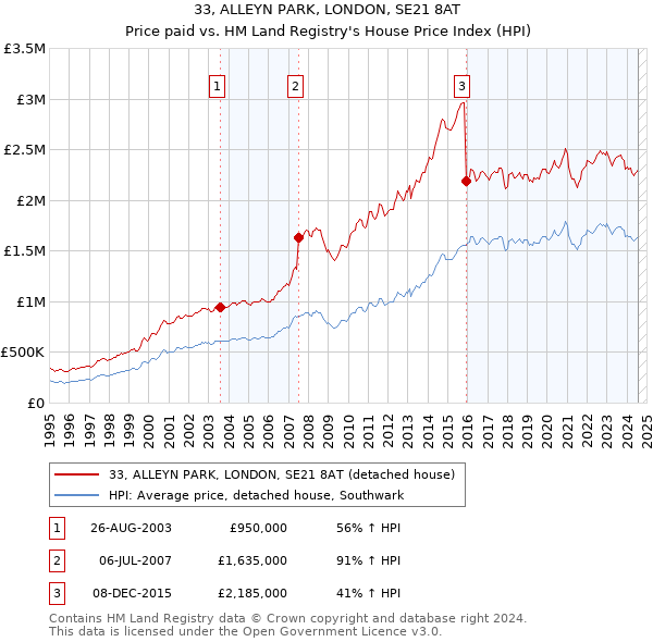 33, ALLEYN PARK, LONDON, SE21 8AT: Price paid vs HM Land Registry's House Price Index