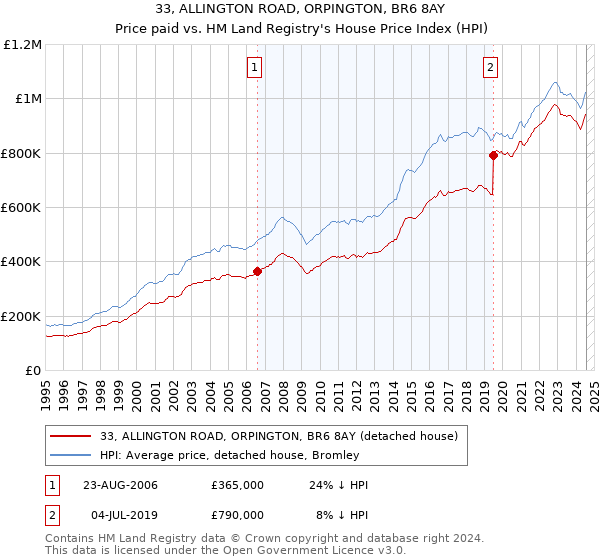 33, ALLINGTON ROAD, ORPINGTON, BR6 8AY: Price paid vs HM Land Registry's House Price Index