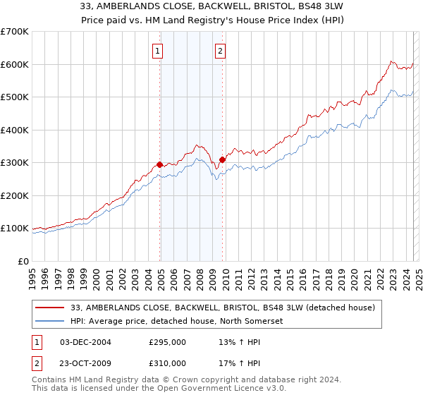 33, AMBERLANDS CLOSE, BACKWELL, BRISTOL, BS48 3LW: Price paid vs HM Land Registry's House Price Index