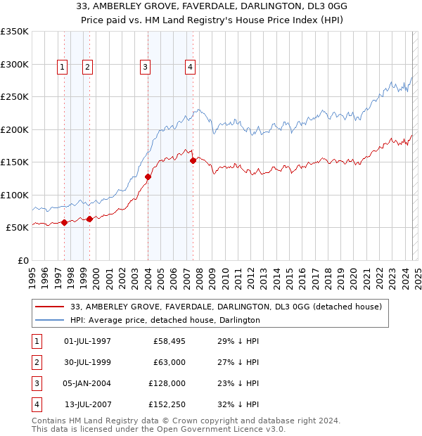 33, AMBERLEY GROVE, FAVERDALE, DARLINGTON, DL3 0GG: Price paid vs HM Land Registry's House Price Index